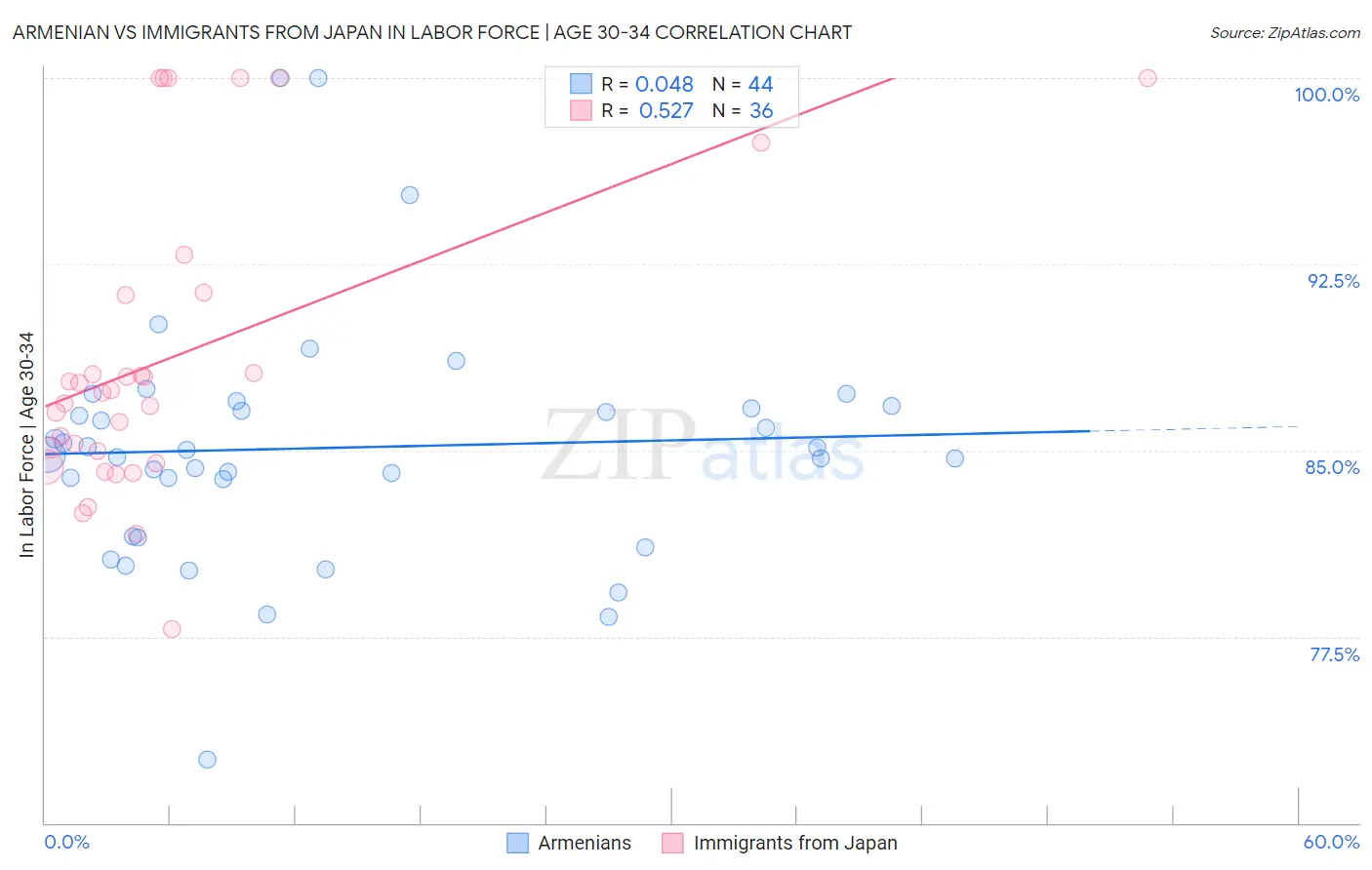 Armenian vs Immigrants from Japan In Labor Force | Age 30-34