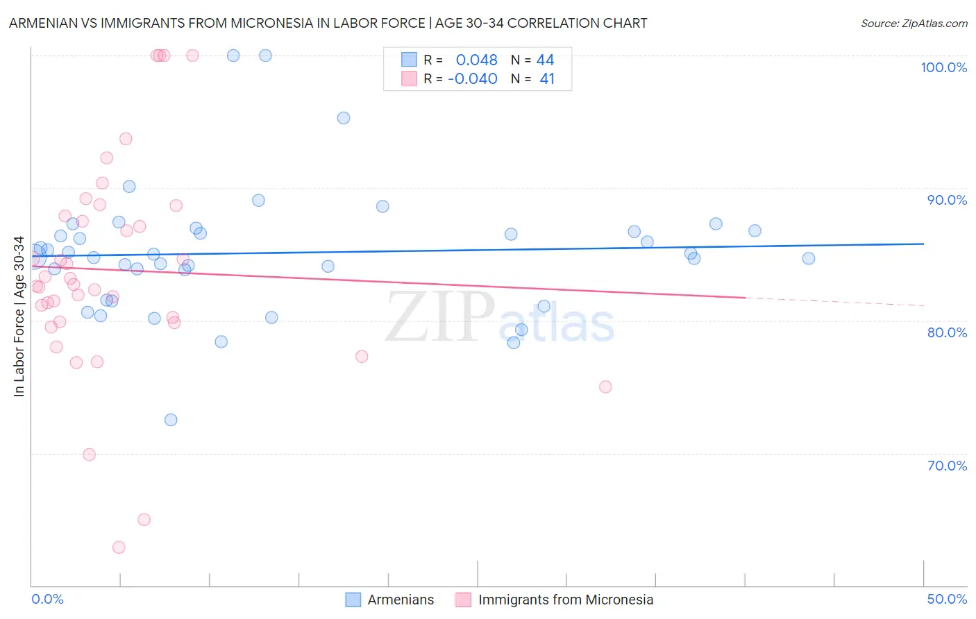 Armenian vs Immigrants from Micronesia In Labor Force | Age 30-34