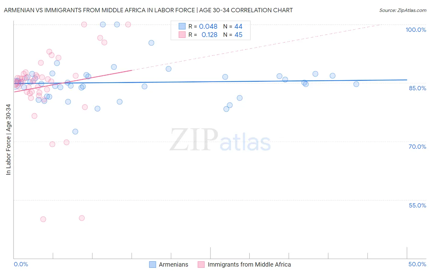 Armenian vs Immigrants from Middle Africa In Labor Force | Age 30-34