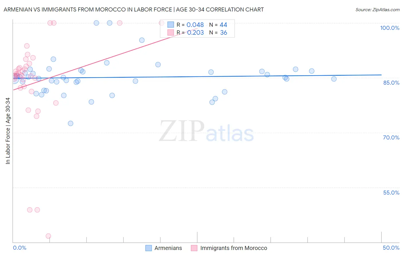 Armenian vs Immigrants from Morocco In Labor Force | Age 30-34