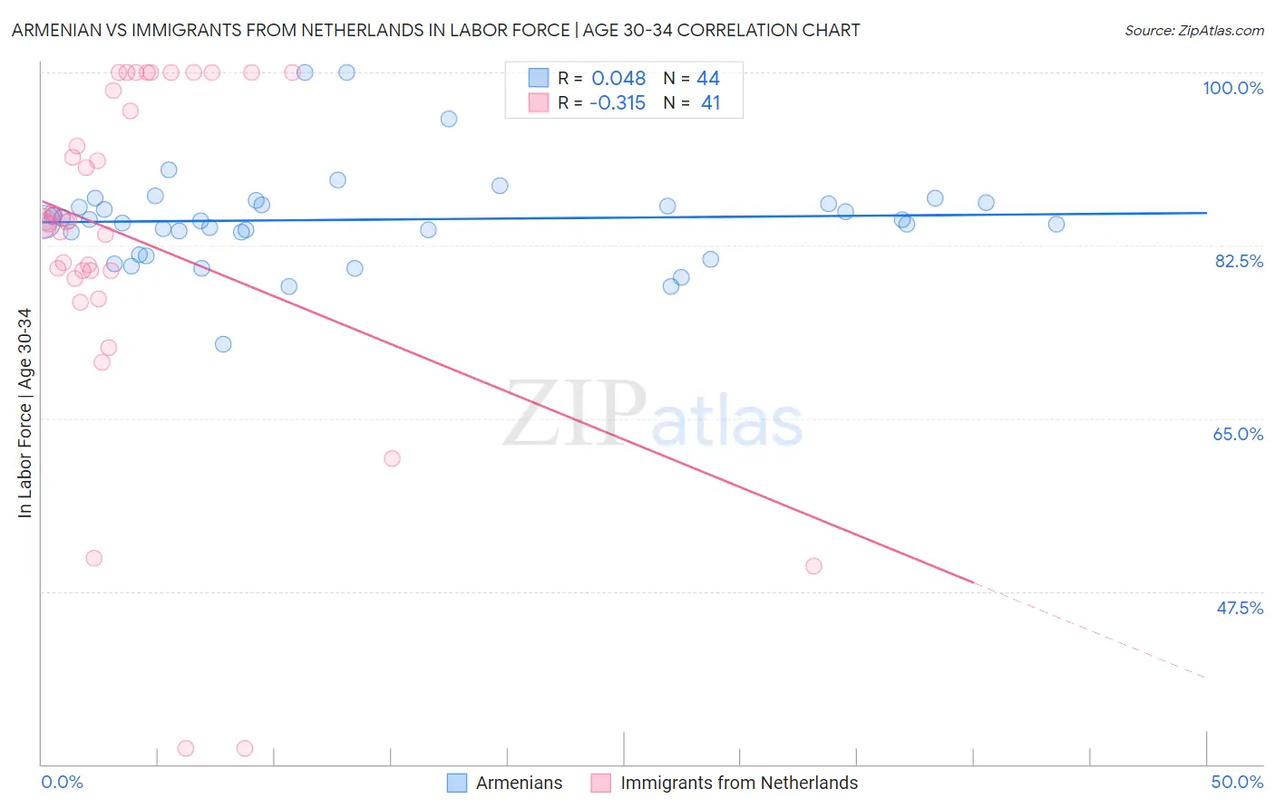 Armenian vs Immigrants from Netherlands In Labor Force | Age 30-34