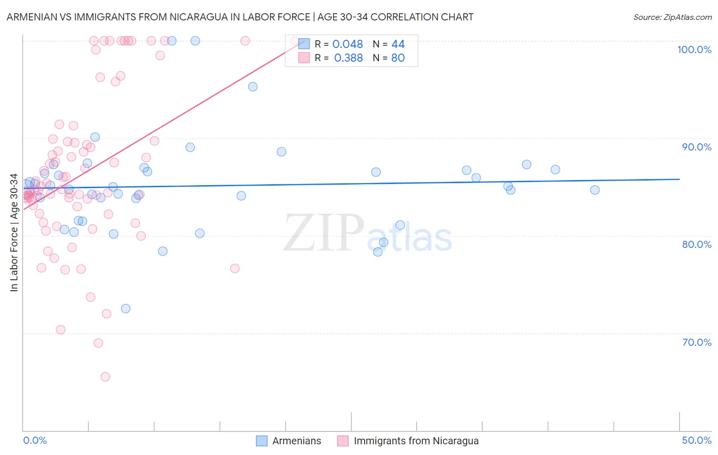 Armenian vs Immigrants from Nicaragua In Labor Force | Age 30-34