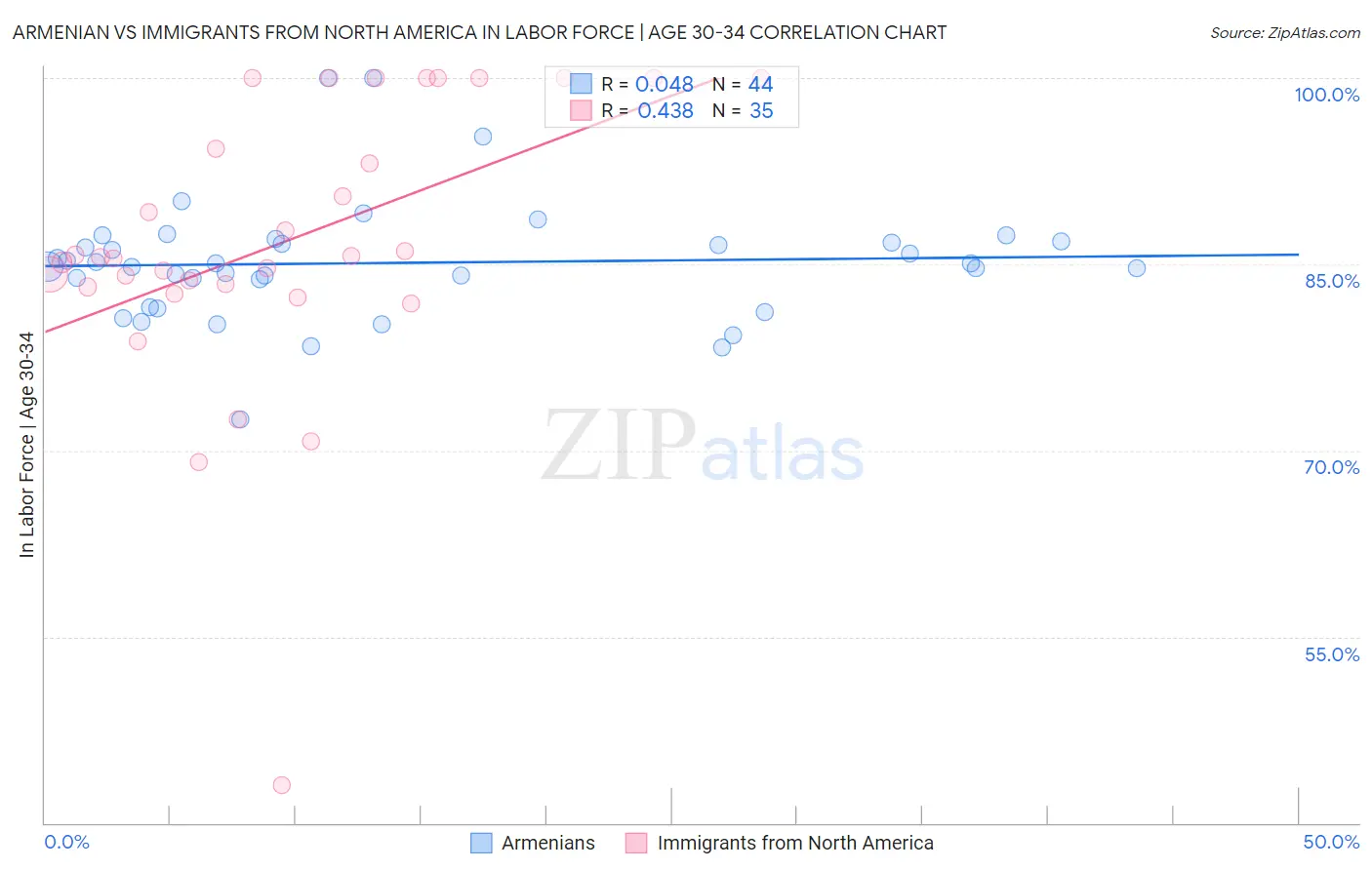 Armenian vs Immigrants from North America In Labor Force | Age 30-34