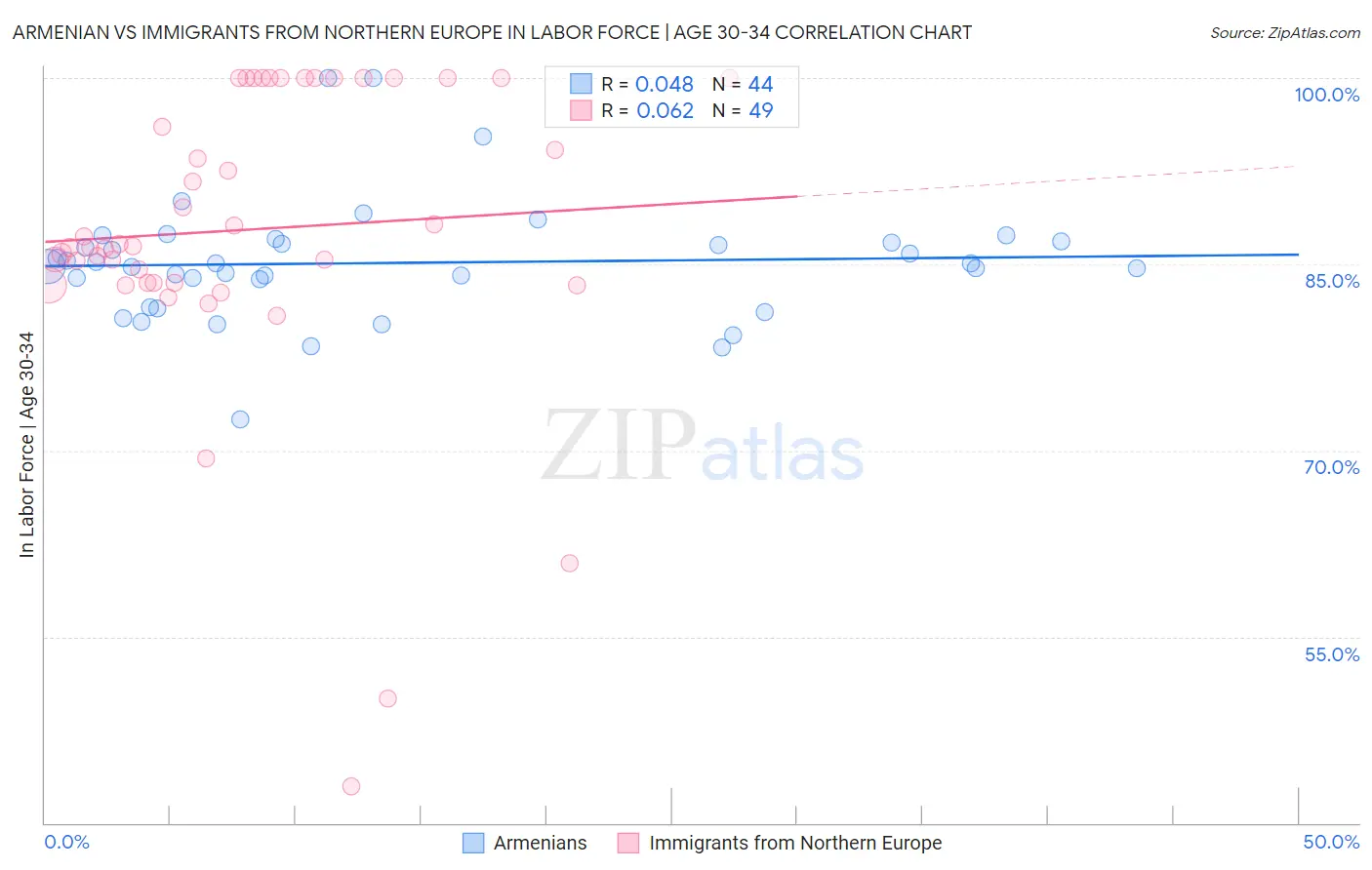 Armenian vs Immigrants from Northern Europe In Labor Force | Age 30-34