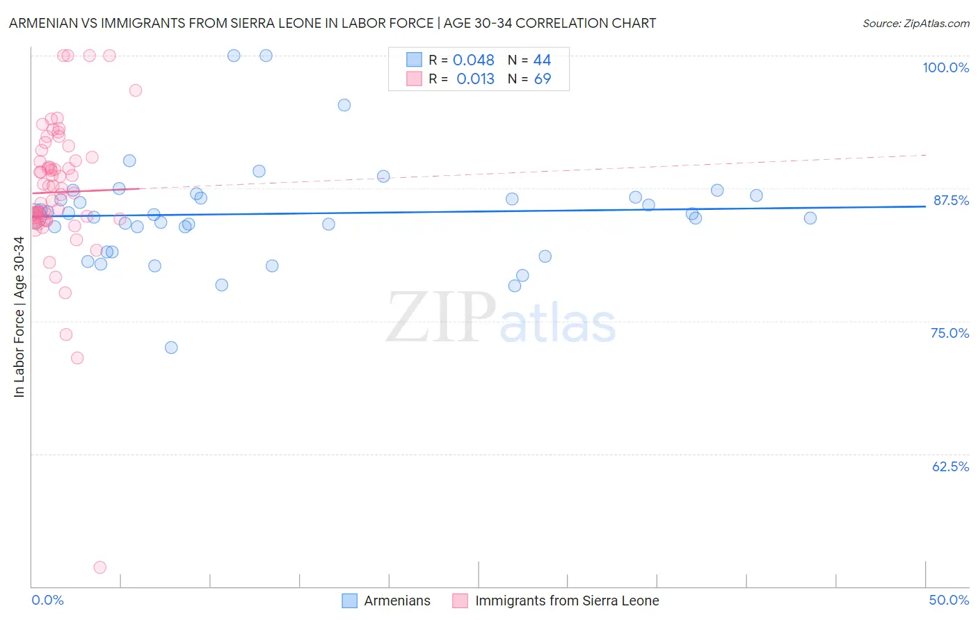 Armenian vs Immigrants from Sierra Leone In Labor Force | Age 30-34