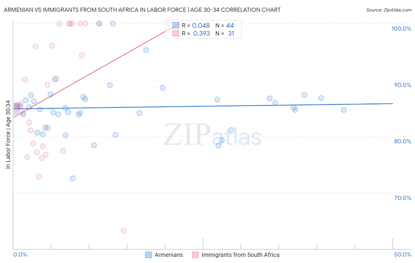 Armenian vs Immigrants from South Africa In Labor Force | Age 30-34