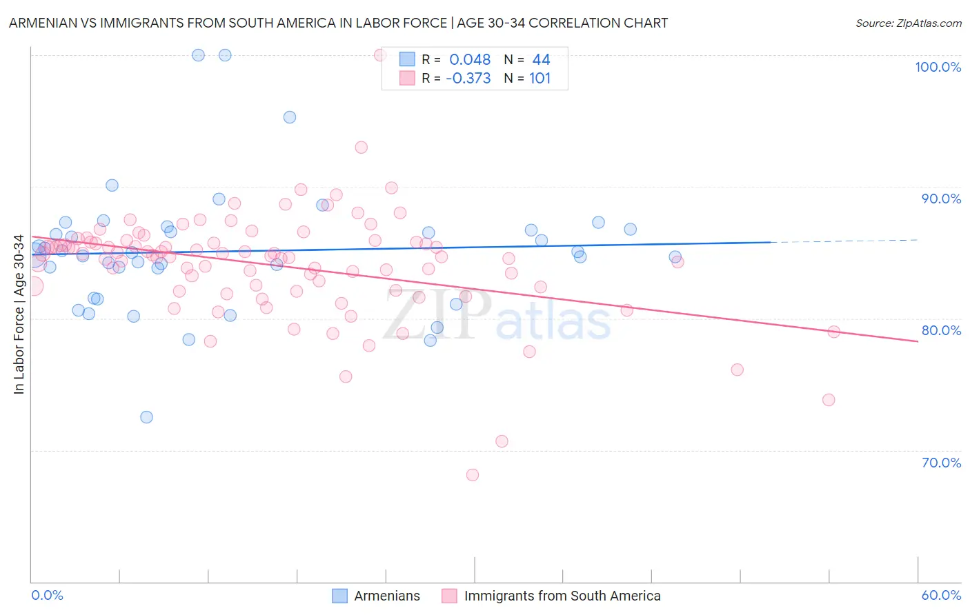 Armenian vs Immigrants from South America In Labor Force | Age 30-34