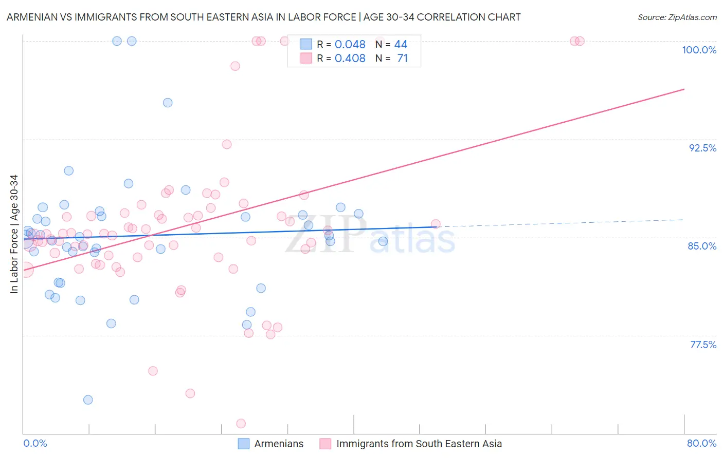 Armenian vs Immigrants from South Eastern Asia In Labor Force | Age 30-34