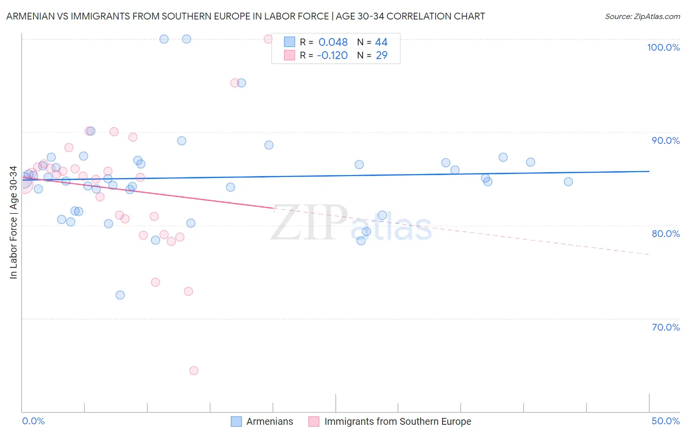 Armenian vs Immigrants from Southern Europe In Labor Force | Age 30-34
