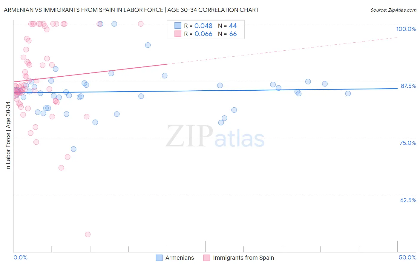 Armenian vs Immigrants from Spain In Labor Force | Age 30-34