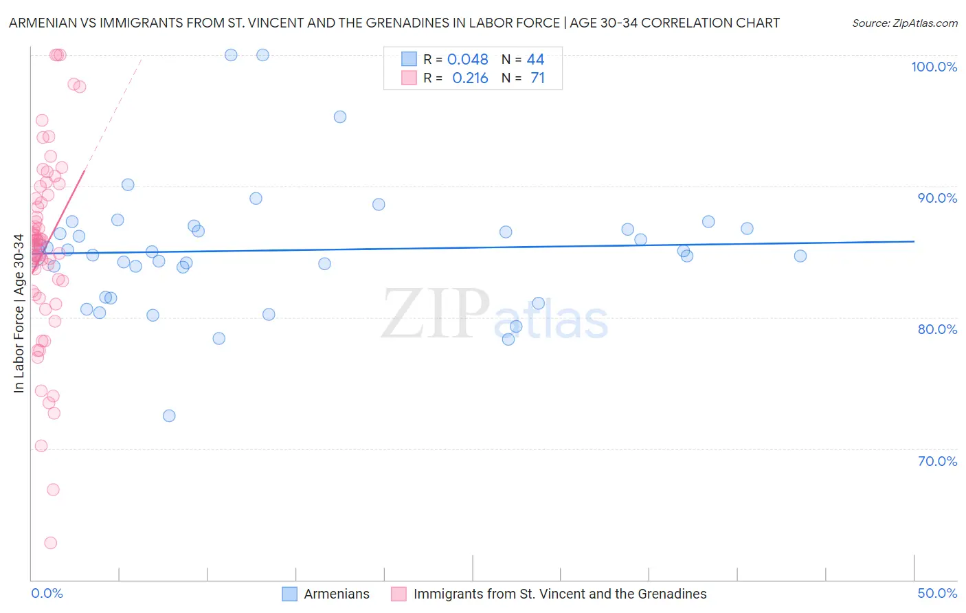 Armenian vs Immigrants from St. Vincent and the Grenadines In Labor Force | Age 30-34