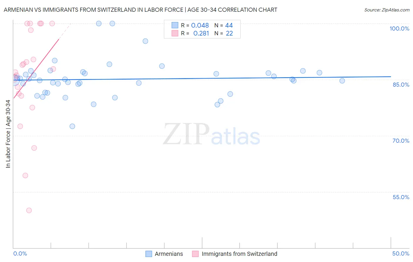 Armenian vs Immigrants from Switzerland In Labor Force | Age 30-34