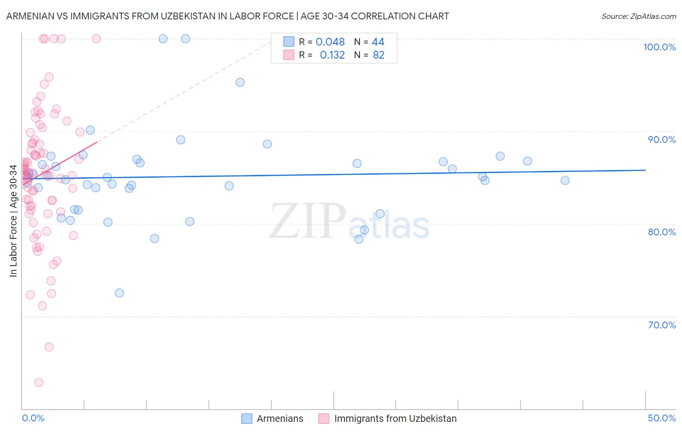 Armenian vs Immigrants from Uzbekistan In Labor Force | Age 30-34