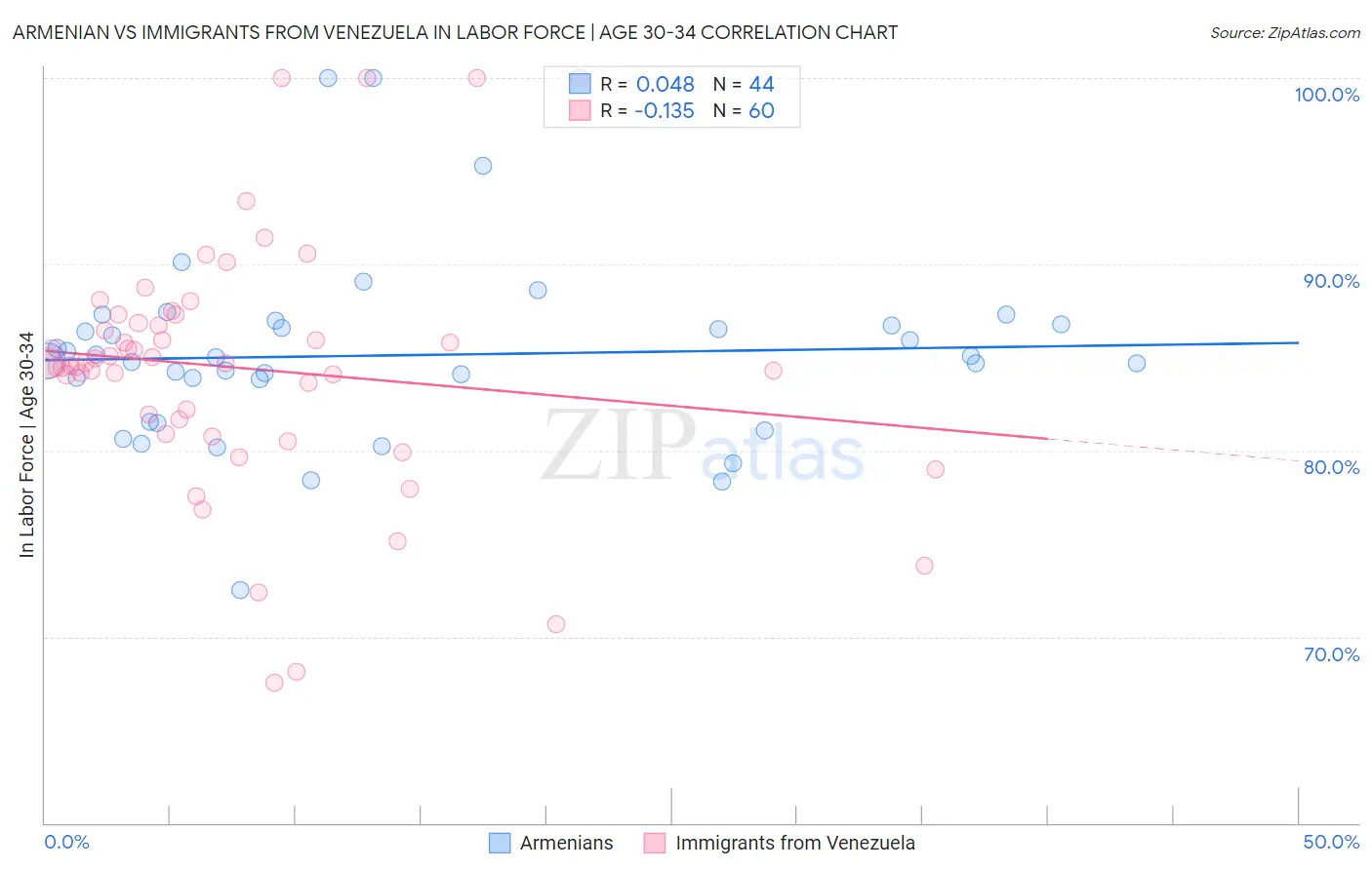 Armenian vs Immigrants from Venezuela In Labor Force | Age 30-34