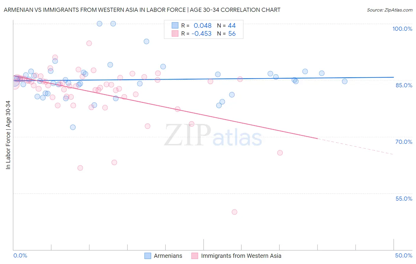 Armenian vs Immigrants from Western Asia In Labor Force | Age 30-34