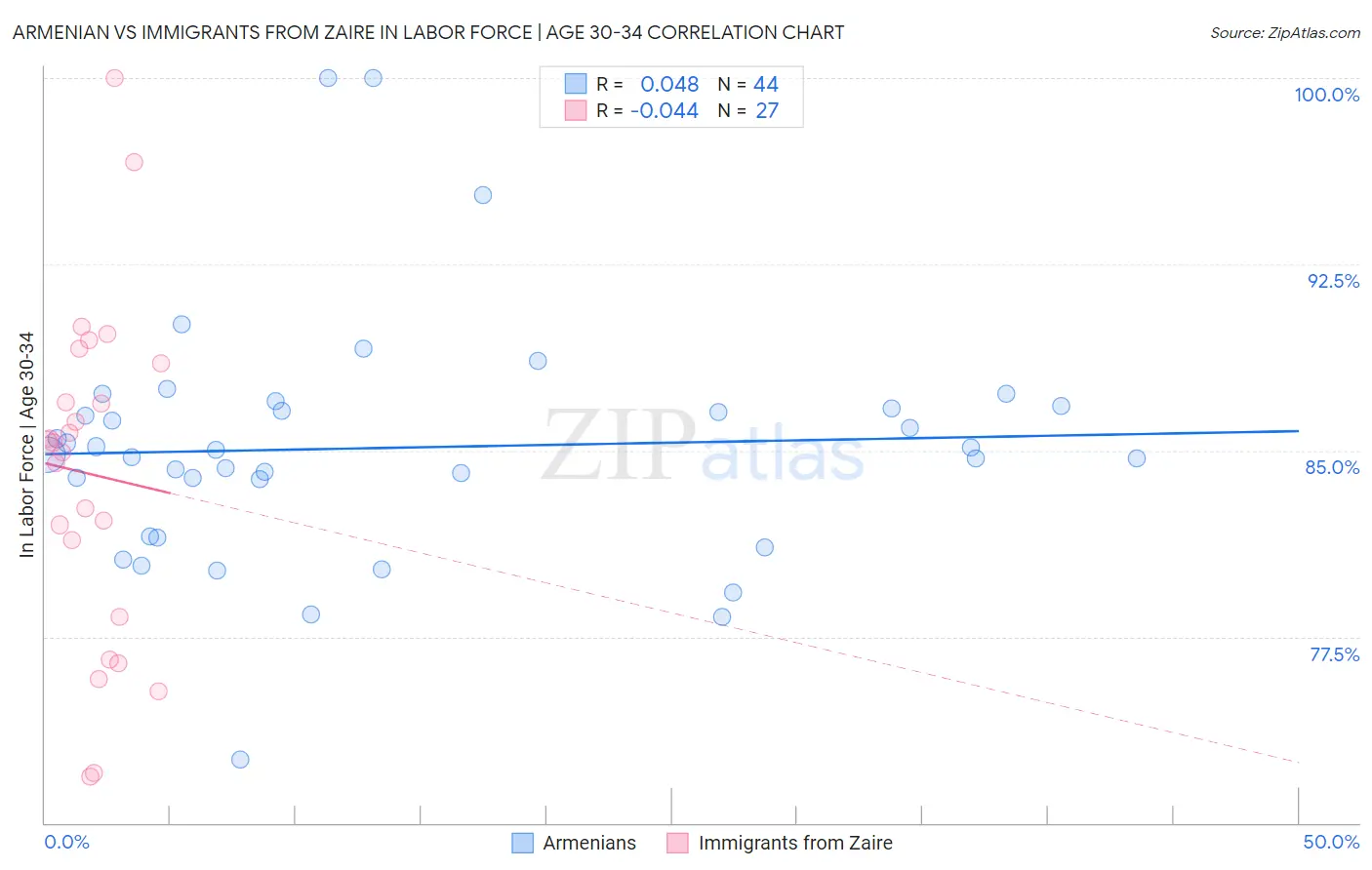 Armenian vs Immigrants from Zaire In Labor Force | Age 30-34