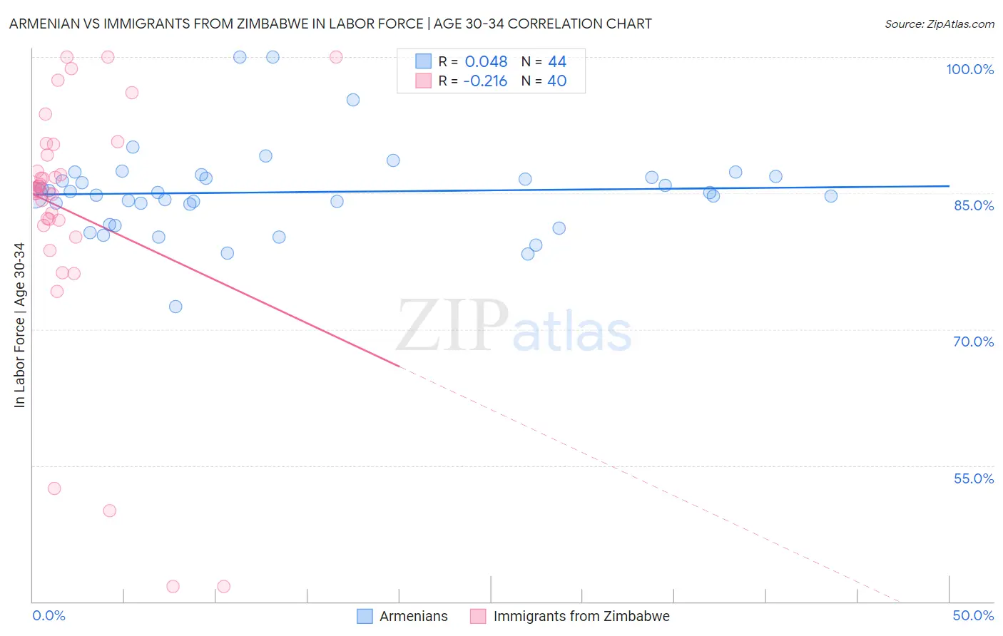 Armenian vs Immigrants from Zimbabwe In Labor Force | Age 30-34