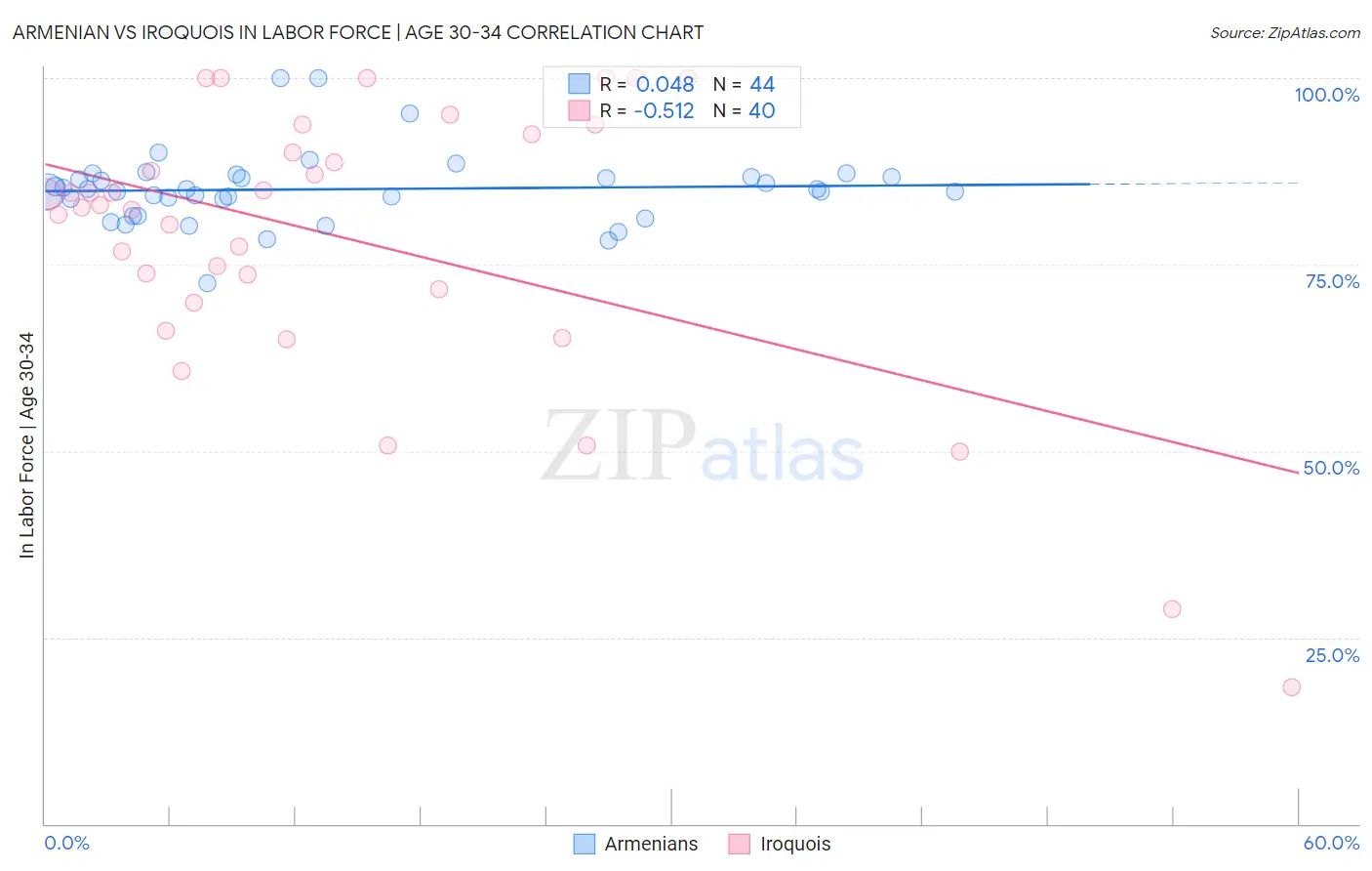 Armenian vs Iroquois In Labor Force | Age 30-34