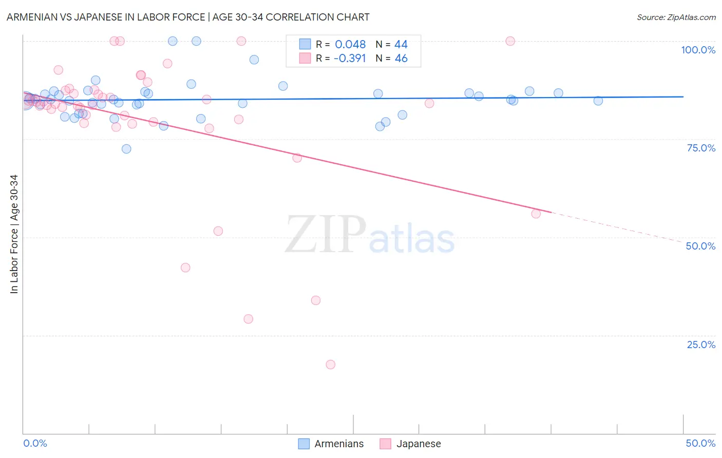 Armenian vs Japanese In Labor Force | Age 30-34