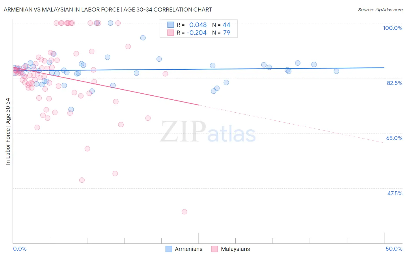 Armenian vs Malaysian In Labor Force | Age 30-34