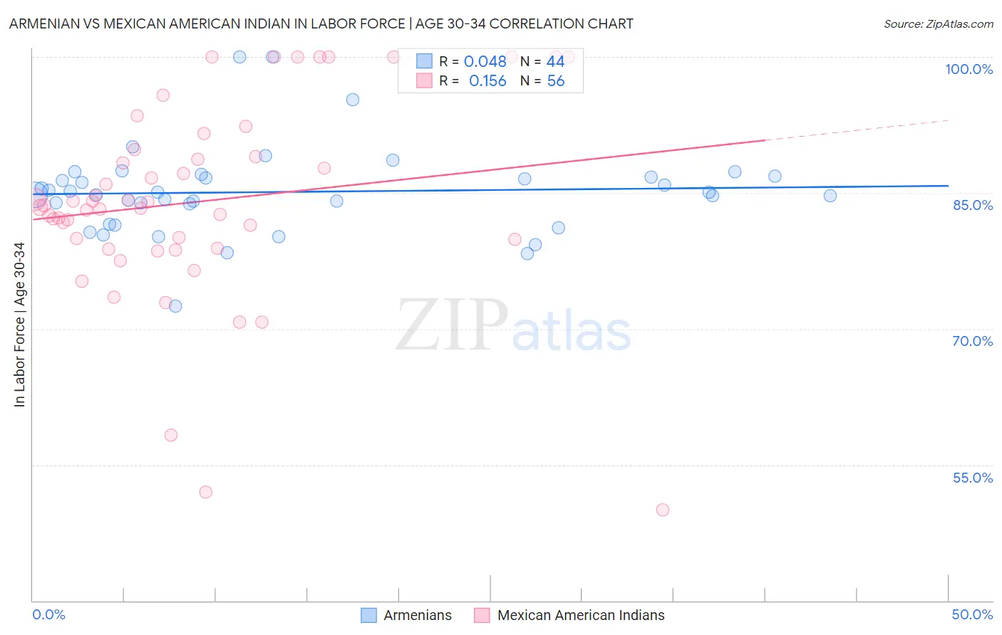 Armenian vs Mexican American Indian In Labor Force | Age 30-34