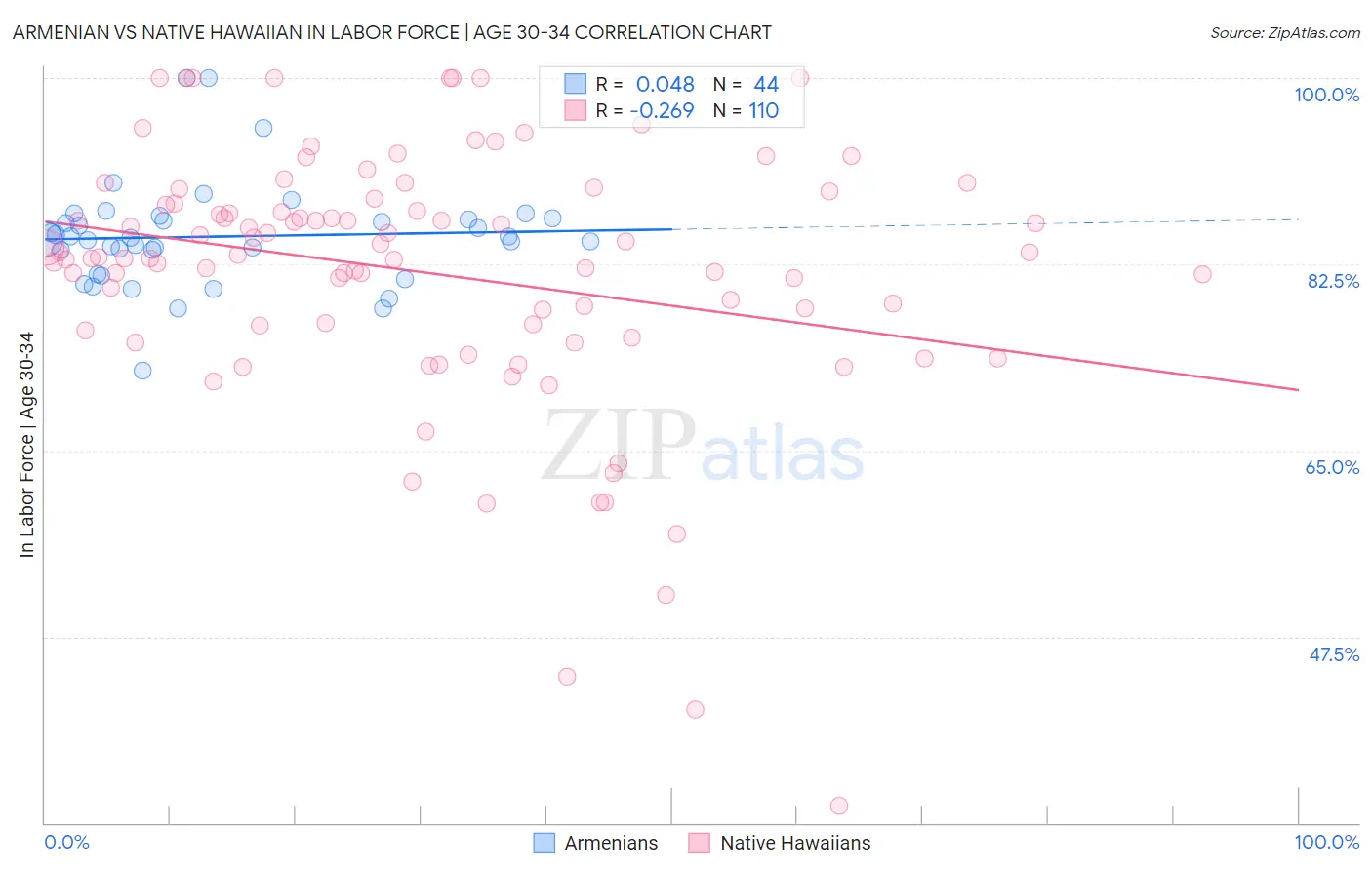 Armenian vs Native Hawaiian In Labor Force | Age 30-34