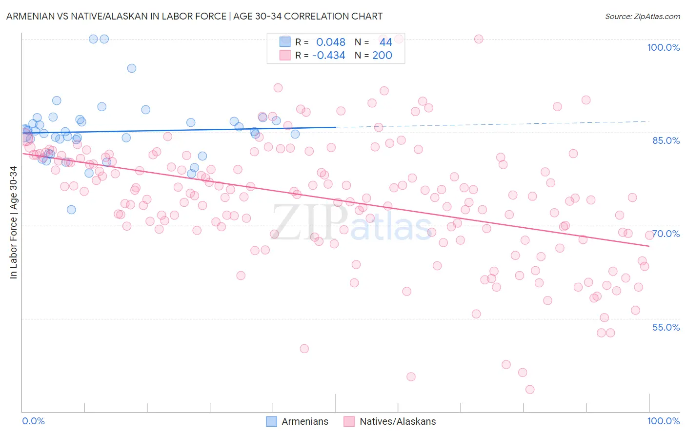 Armenian vs Native/Alaskan In Labor Force | Age 30-34