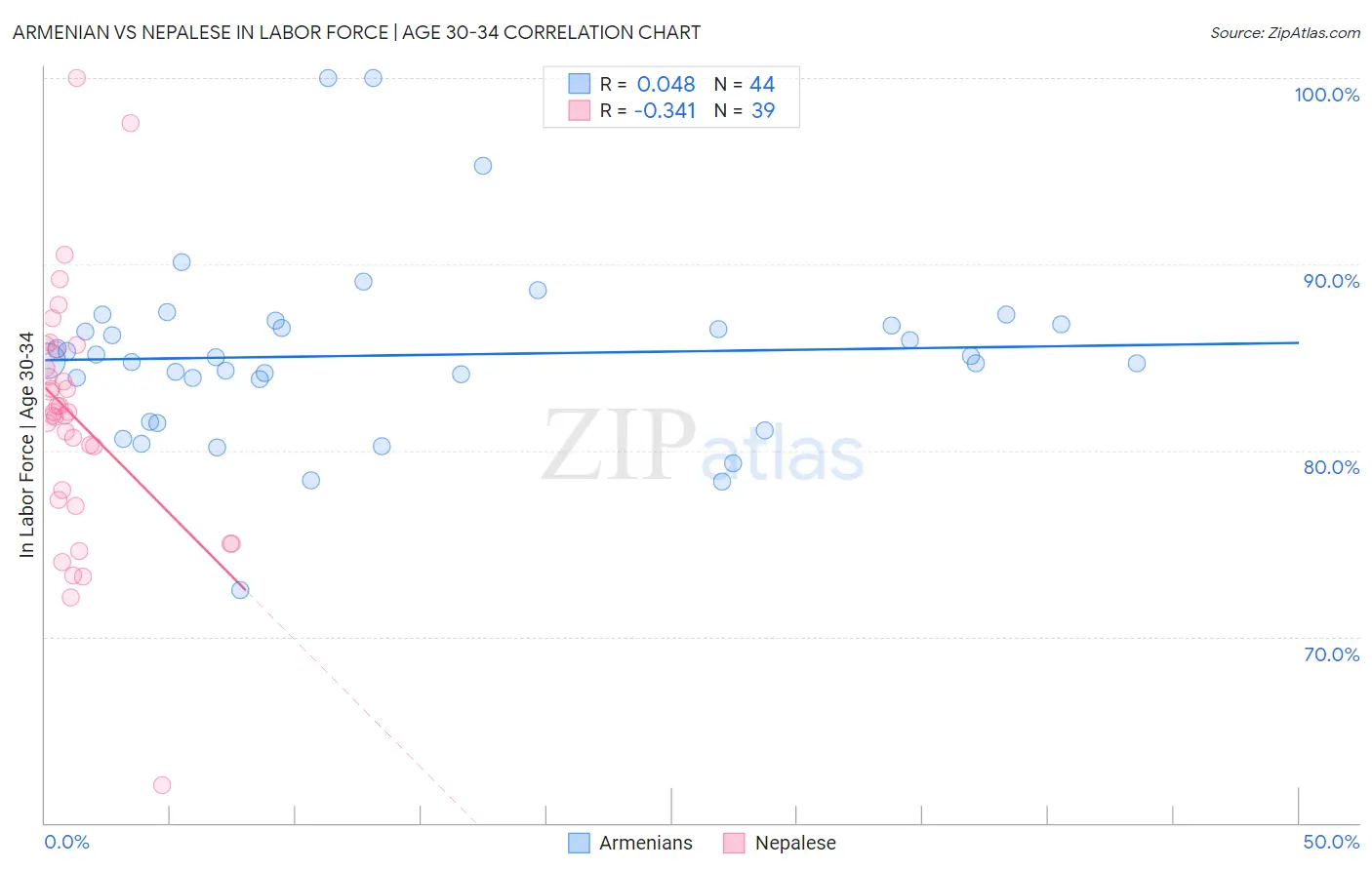 Armenian vs Nepalese In Labor Force | Age 30-34