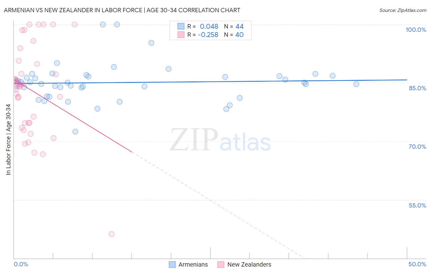 Armenian vs New Zealander In Labor Force | Age 30-34