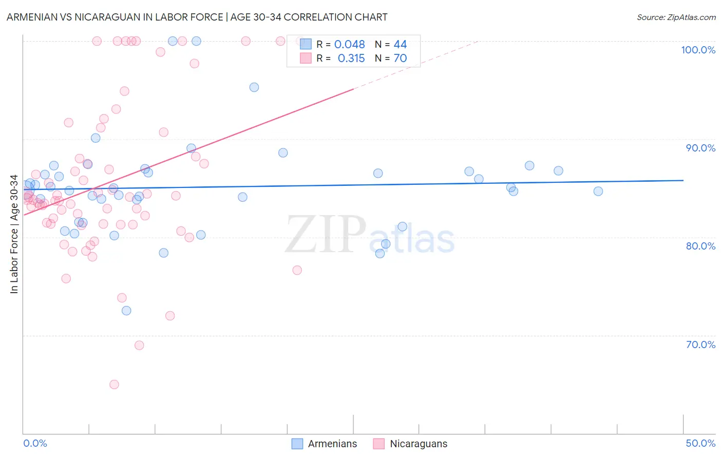 Armenian vs Nicaraguan In Labor Force | Age 30-34