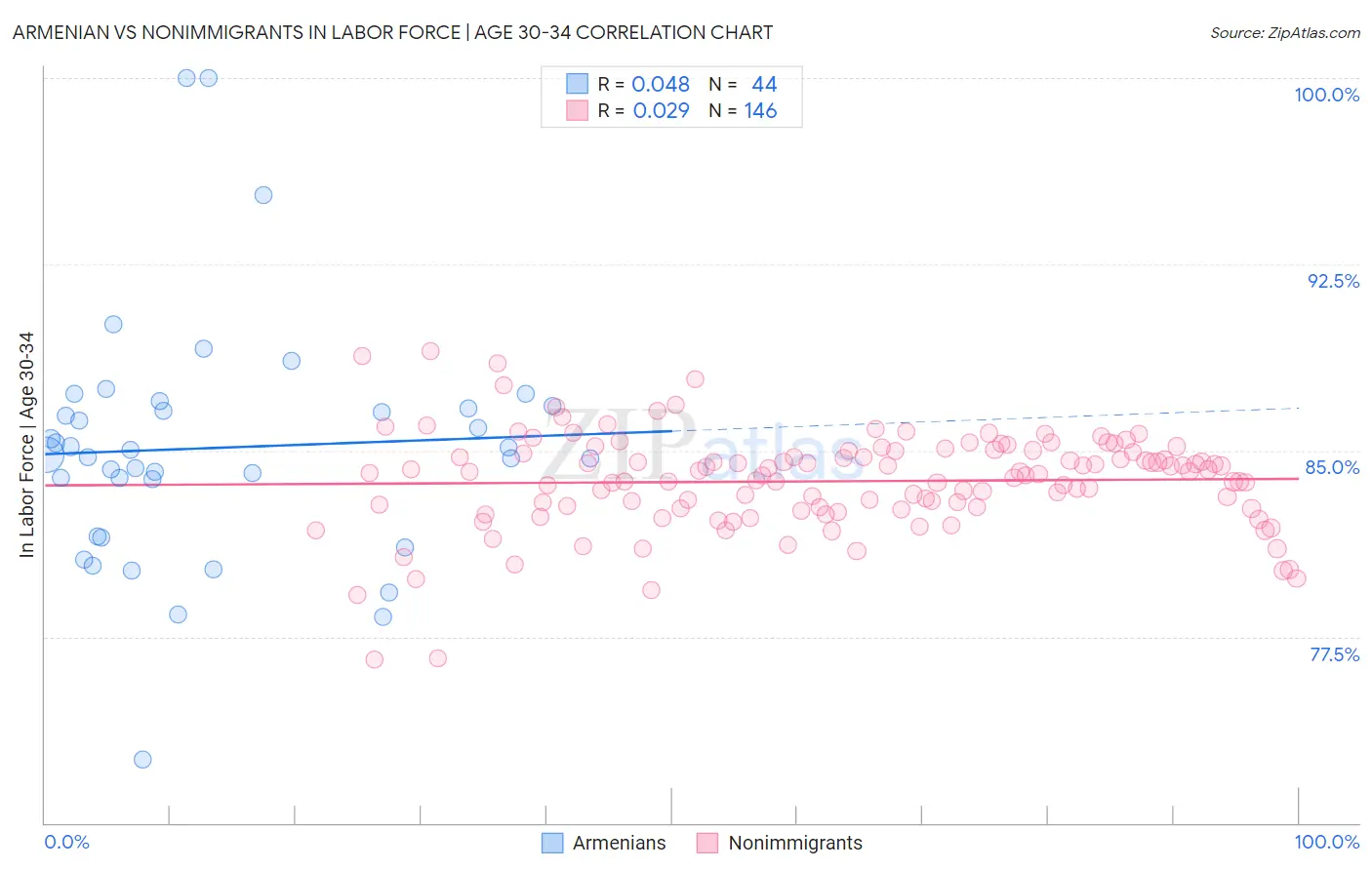 Armenian vs Nonimmigrants In Labor Force | Age 30-34