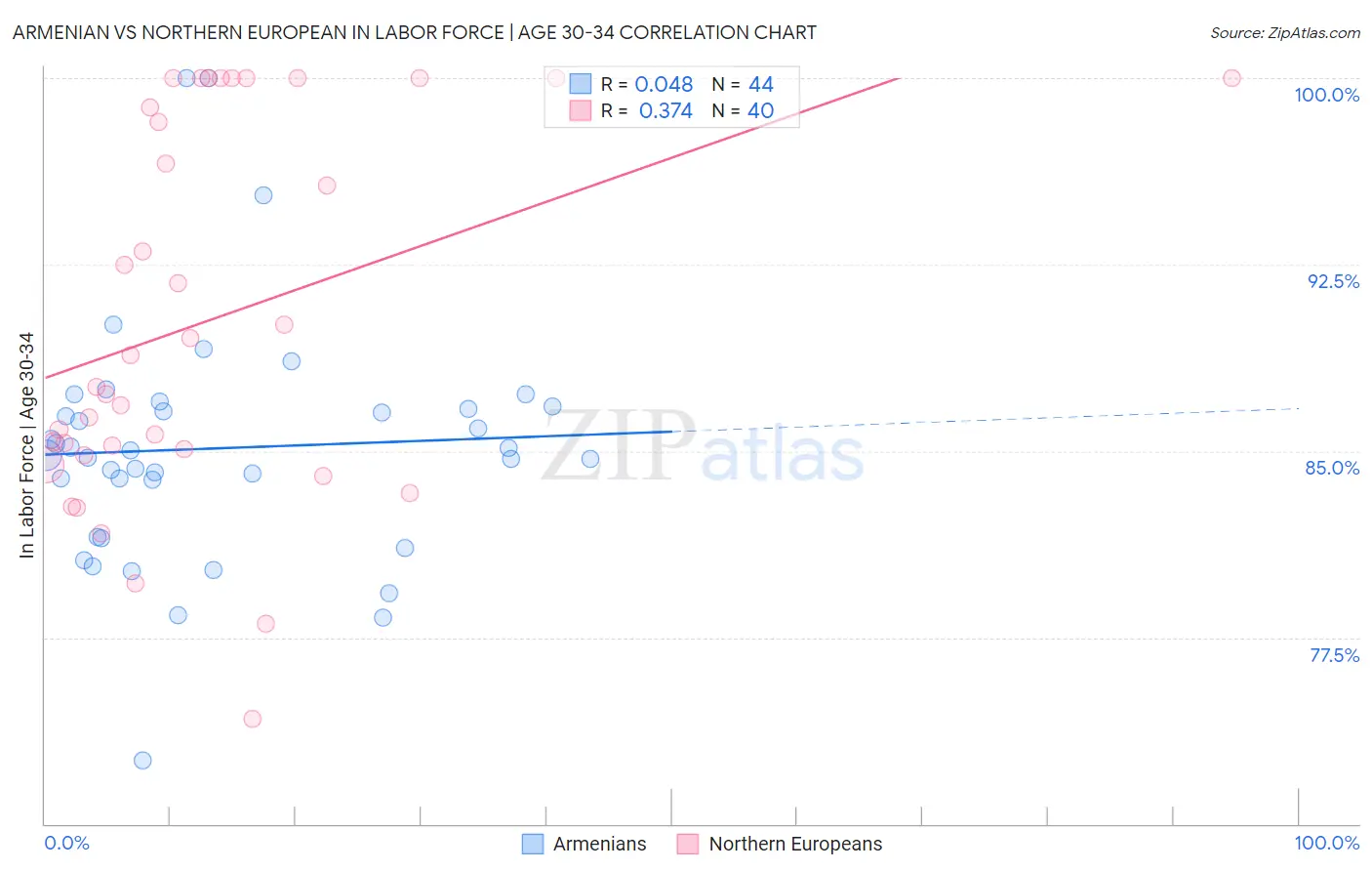 Armenian vs Northern European In Labor Force | Age 30-34