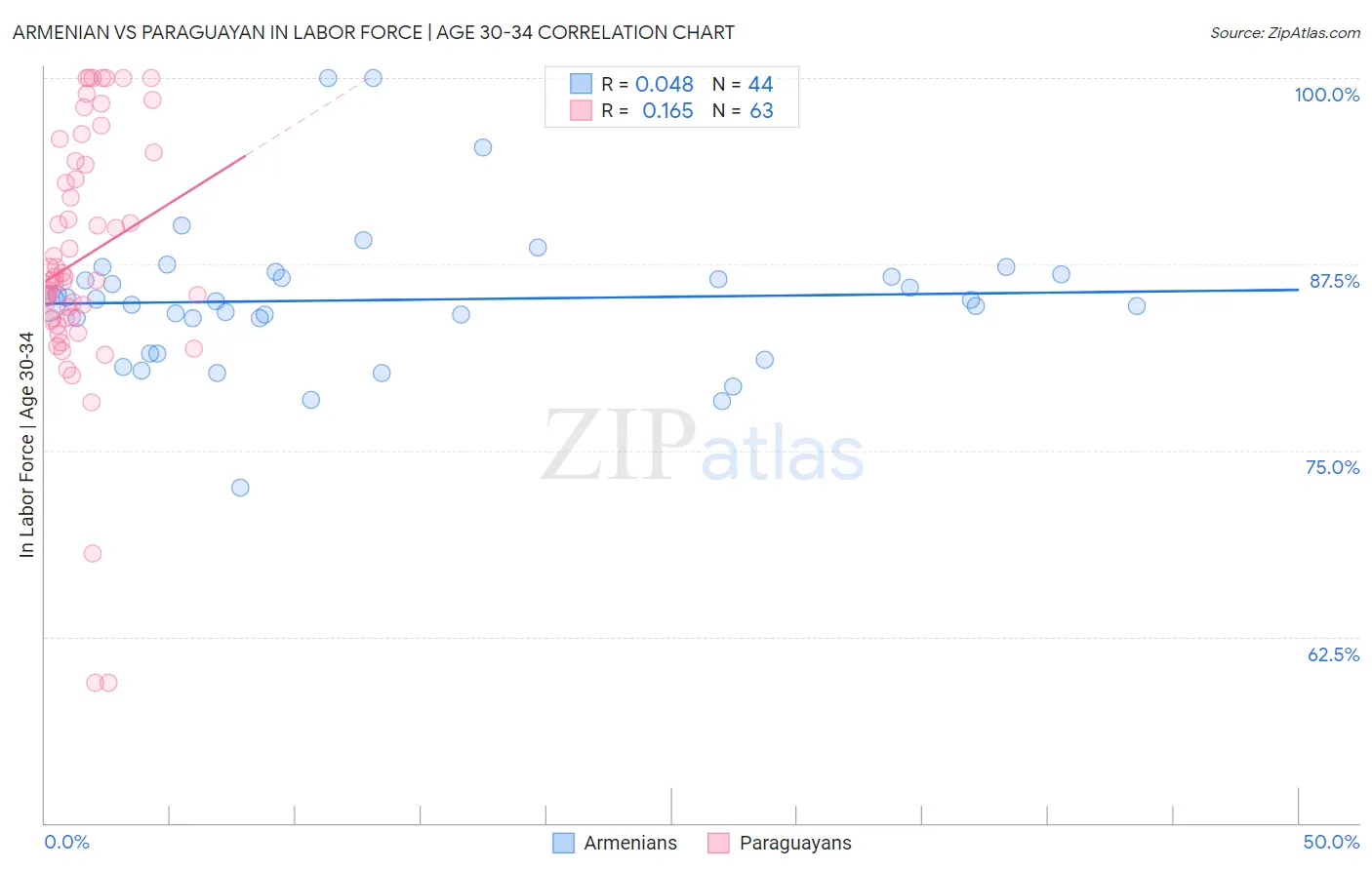 Armenian vs Paraguayan In Labor Force | Age 30-34