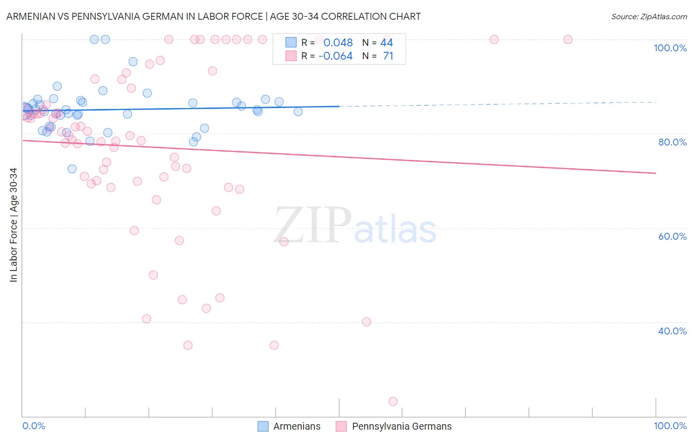 Armenian vs Pennsylvania German In Labor Force | Age 30-34