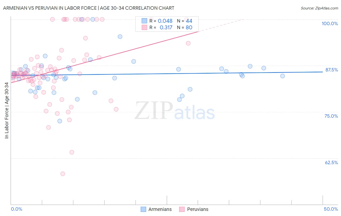 Armenian vs Peruvian In Labor Force | Age 30-34