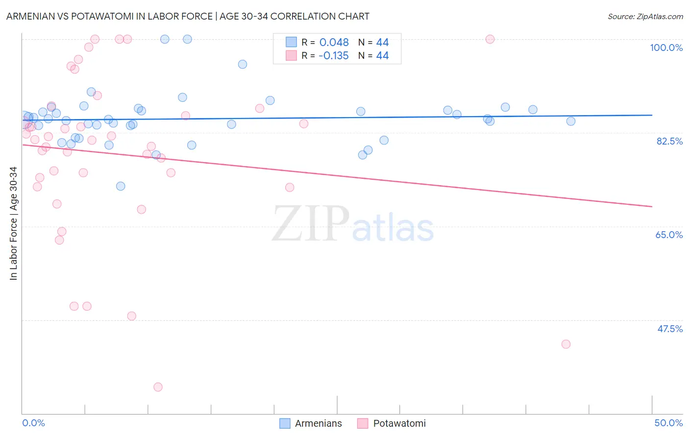 Armenian vs Potawatomi In Labor Force | Age 30-34
