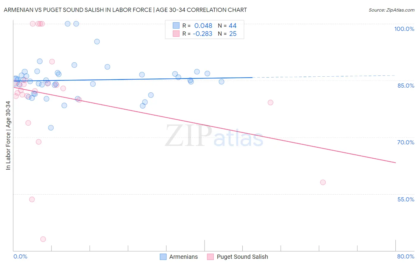 Armenian vs Puget Sound Salish In Labor Force | Age 30-34
