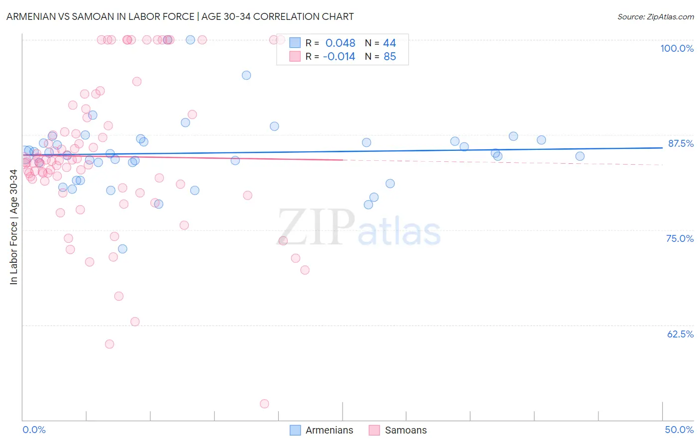 Armenian vs Samoan In Labor Force | Age 30-34