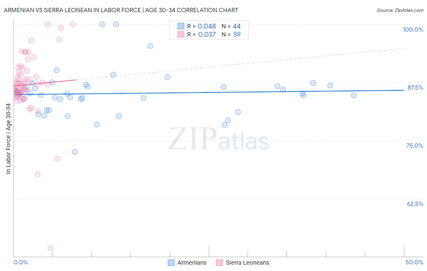 Armenian vs Sierra Leonean In Labor Force | Age 30-34