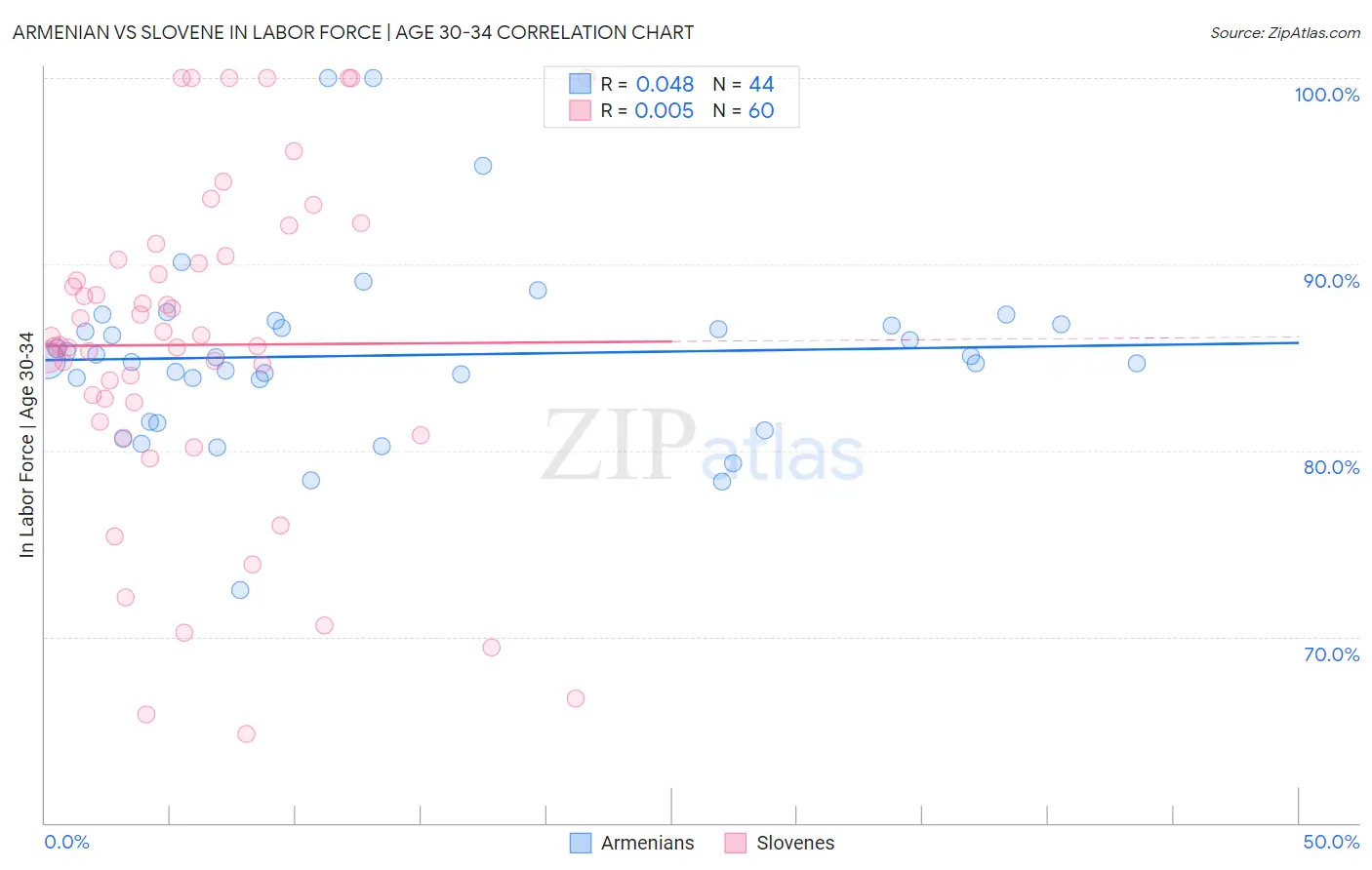 Armenian vs Slovene In Labor Force | Age 30-34