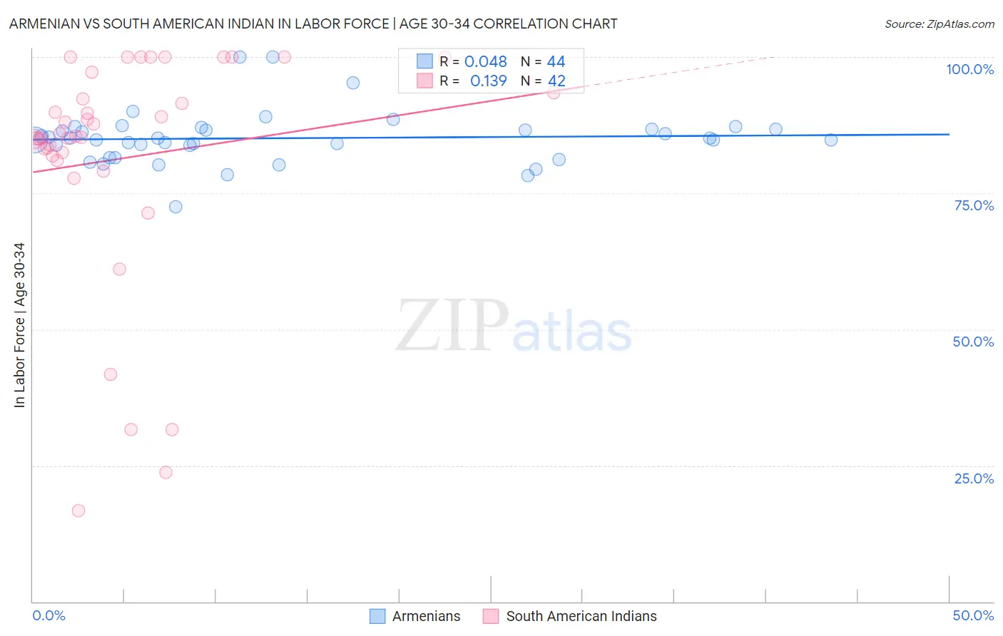 Armenian vs South American Indian In Labor Force | Age 30-34