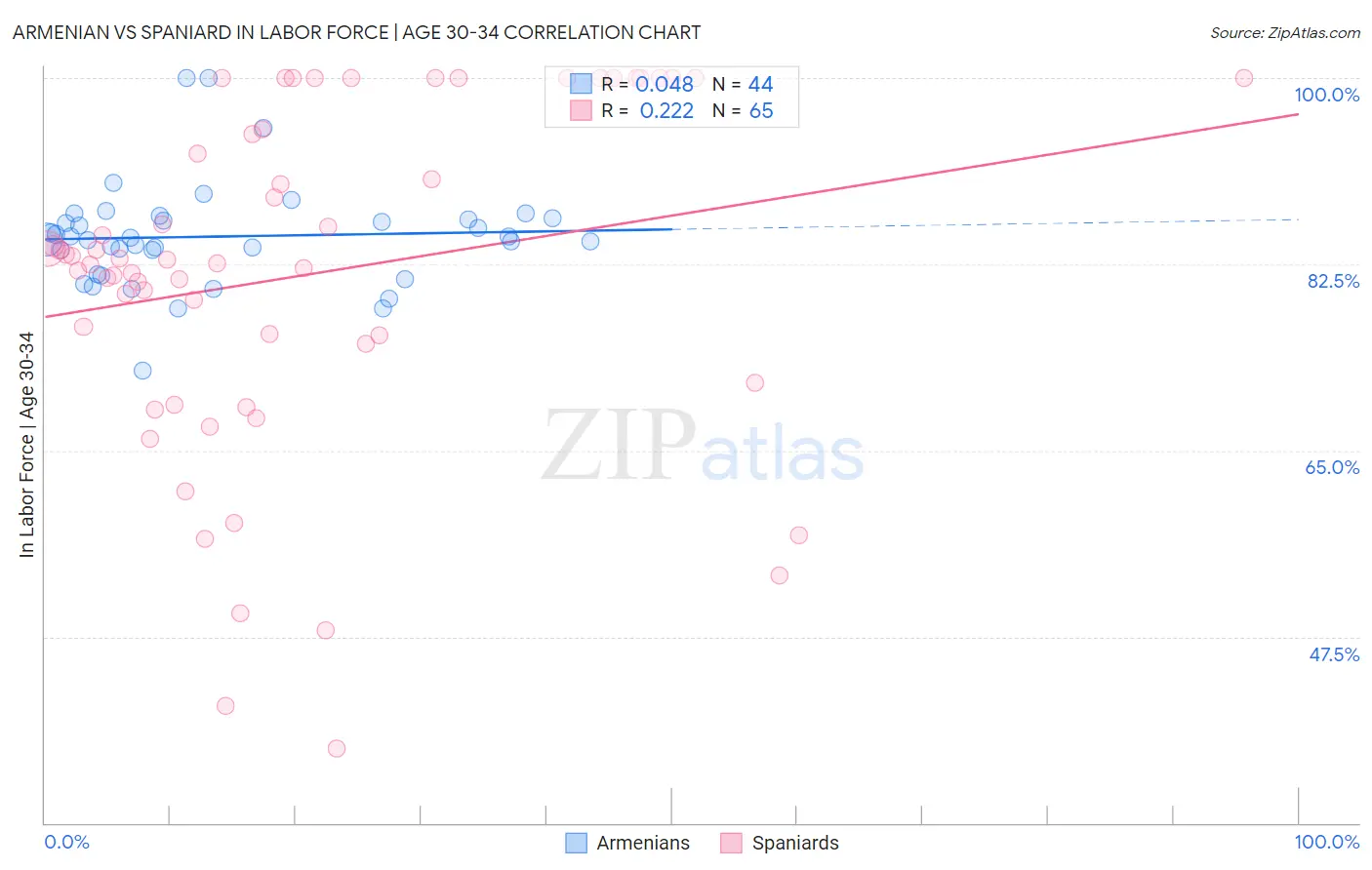 Armenian vs Spaniard In Labor Force | Age 30-34