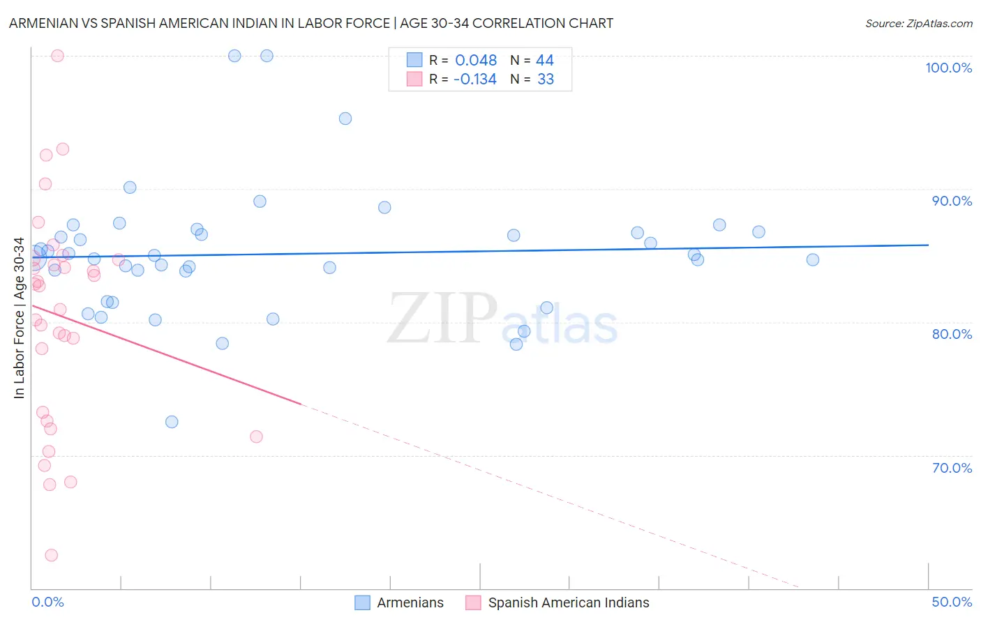 Armenian vs Spanish American Indian In Labor Force | Age 30-34