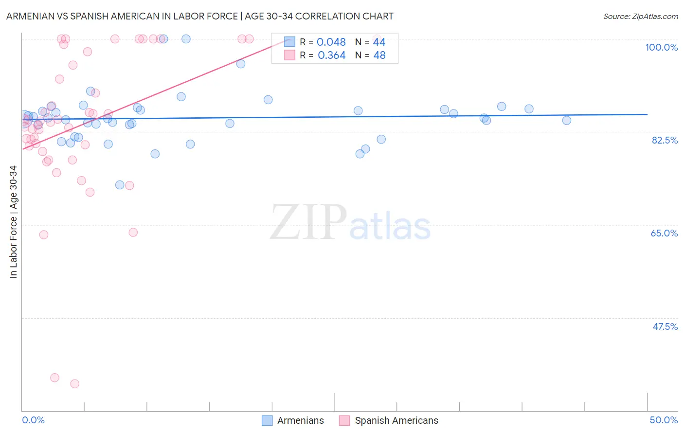 Armenian vs Spanish American In Labor Force | Age 30-34