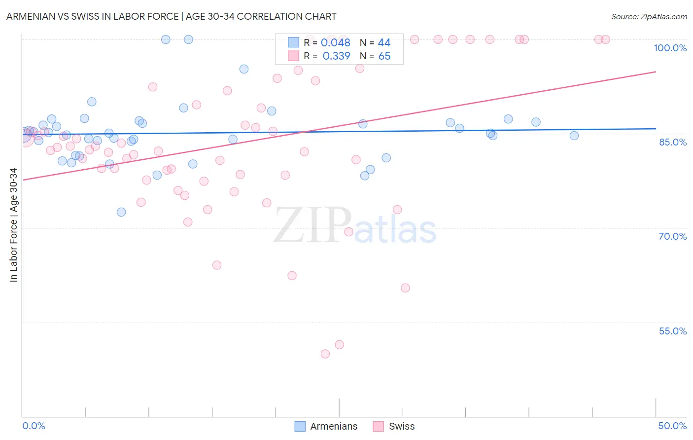 Armenian vs Swiss In Labor Force | Age 30-34