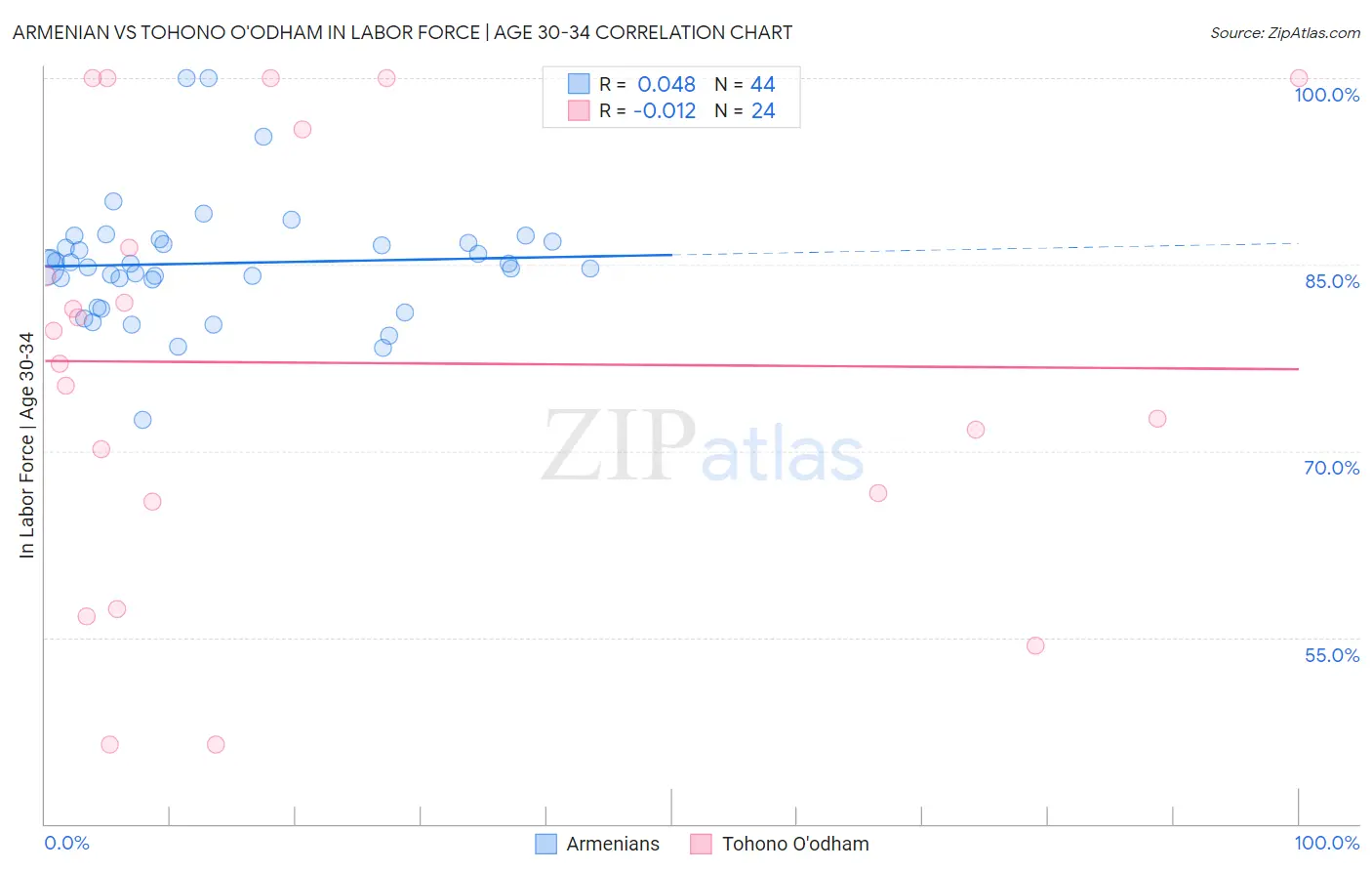 Armenian vs Tohono O'odham In Labor Force | Age 30-34