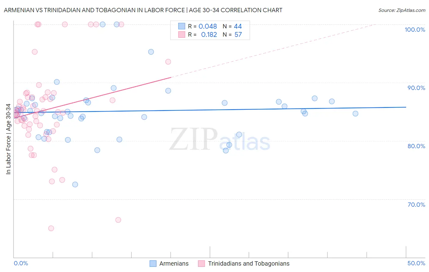 Armenian vs Trinidadian and Tobagonian In Labor Force | Age 30-34