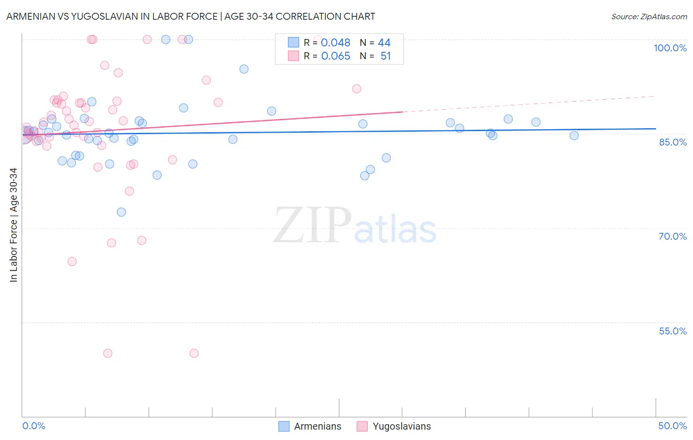 Armenian vs Yugoslavian In Labor Force | Age 30-34