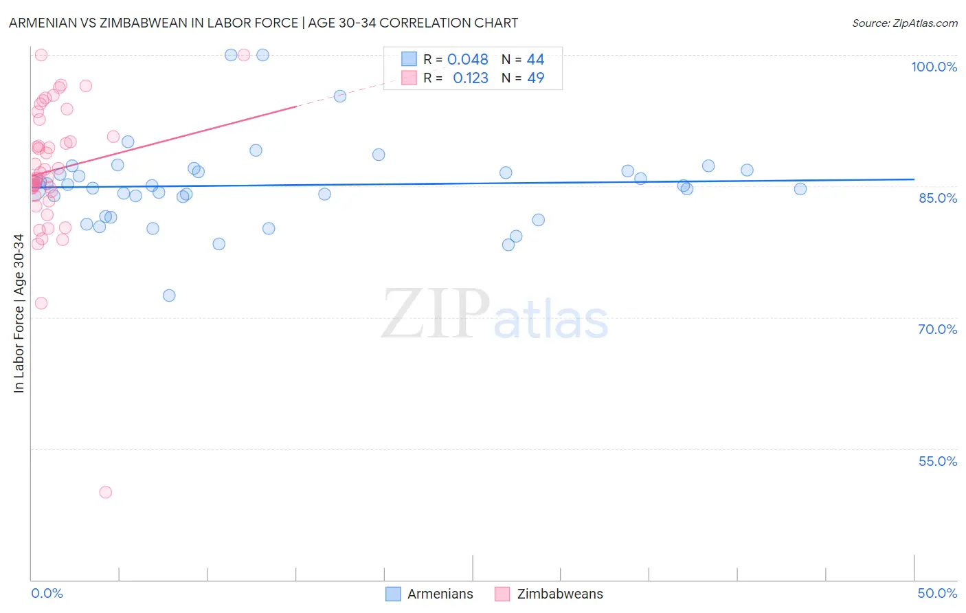 Armenian vs Zimbabwean In Labor Force | Age 30-34