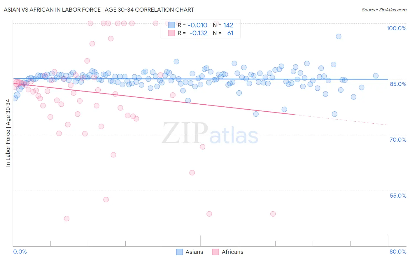 Asian vs African In Labor Force | Age 30-34